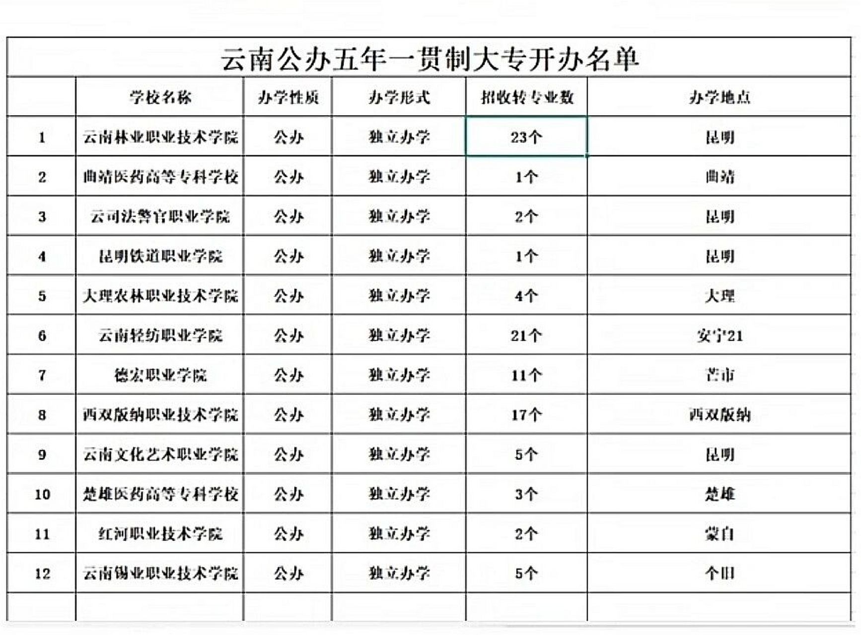 云南公办五年一贯制大专名单 公办:学费低,悠久的办学,社会认可度高