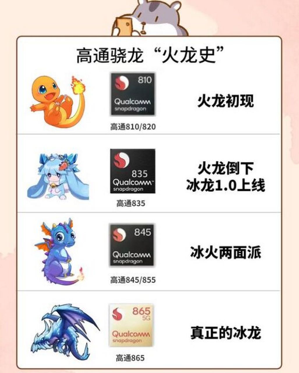 高通810/820:火龙初现高通835:火龙倒下,冰龙1.