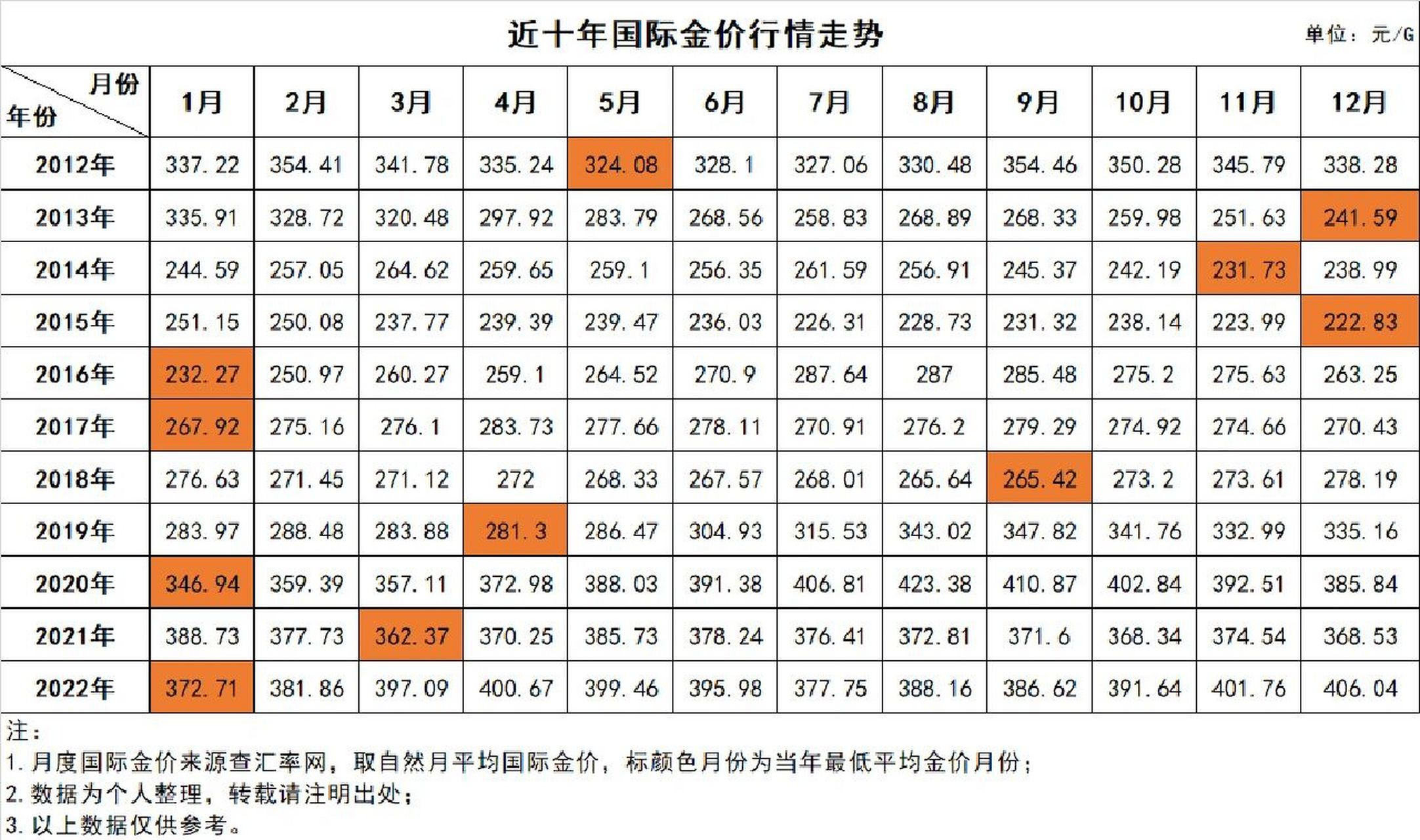 近10年黄金价格最低不是4月6月是我没想到的 全网都在呼唤黄金暴跌