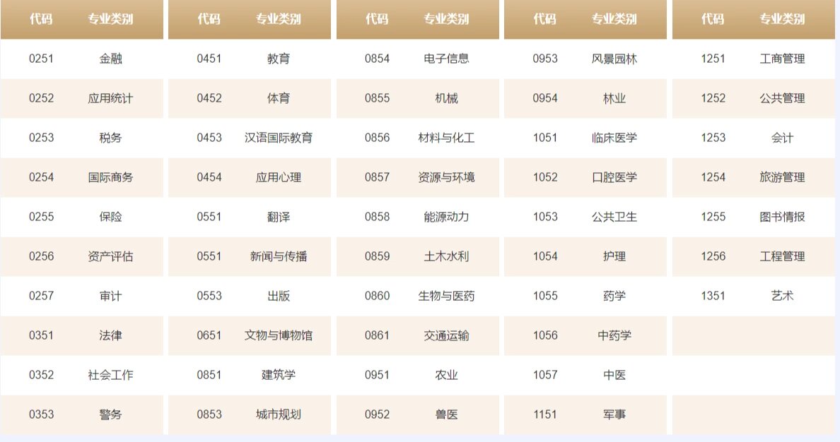 硕士研究生专业学位类别及代码表