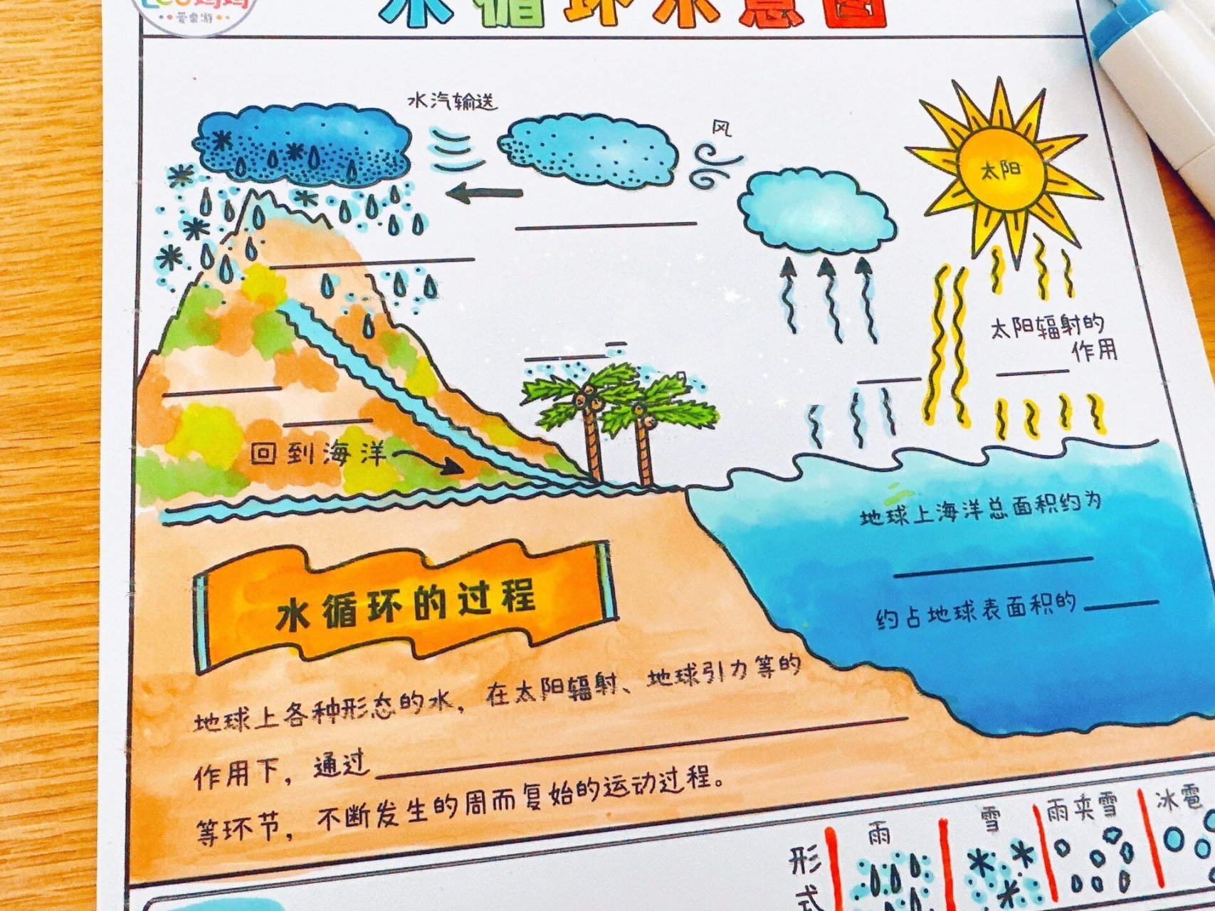 vip会员群资源水循环思维导图  思维导图水循环示意图