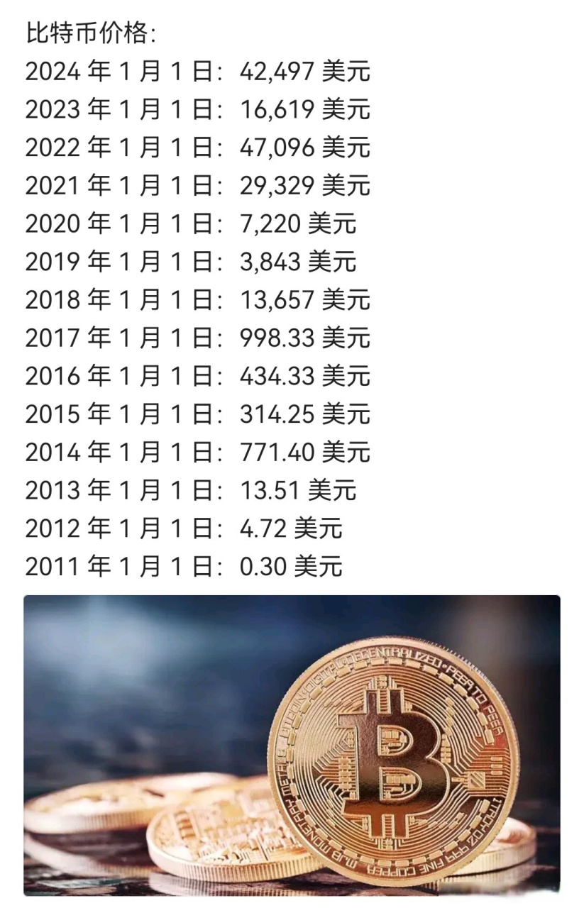 比特币历史价格(比特币历史价格一览表)