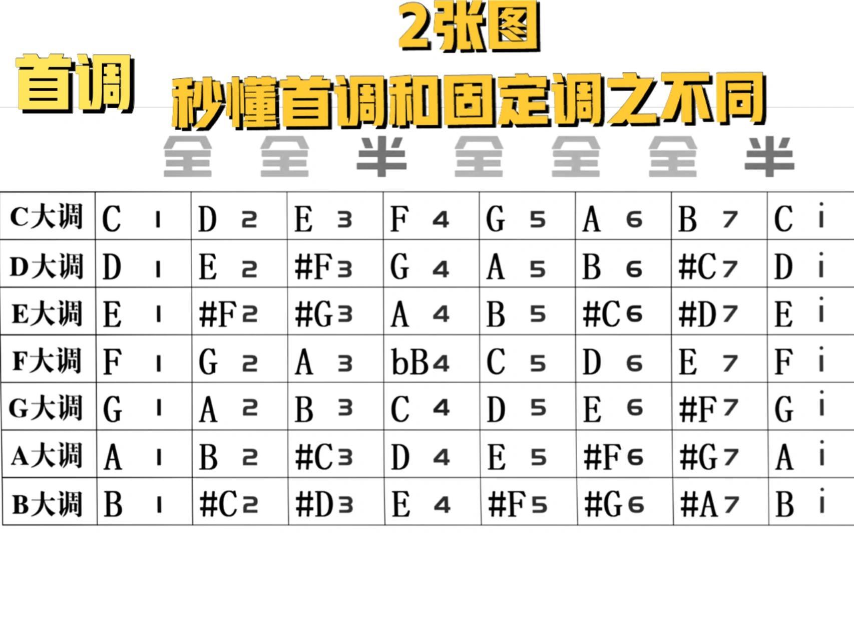 首调的"1234567"他会因为调号的不同而改变,比如c大调的"1"对应音名是