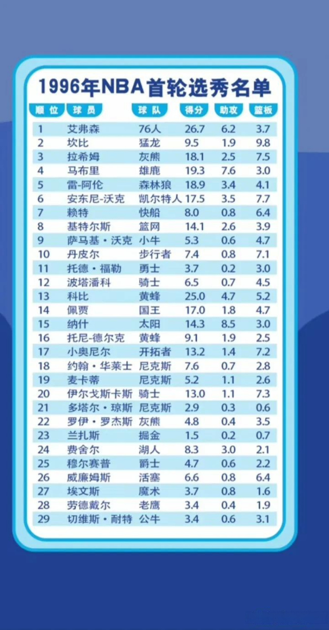 1996年nba首轮选秀名单