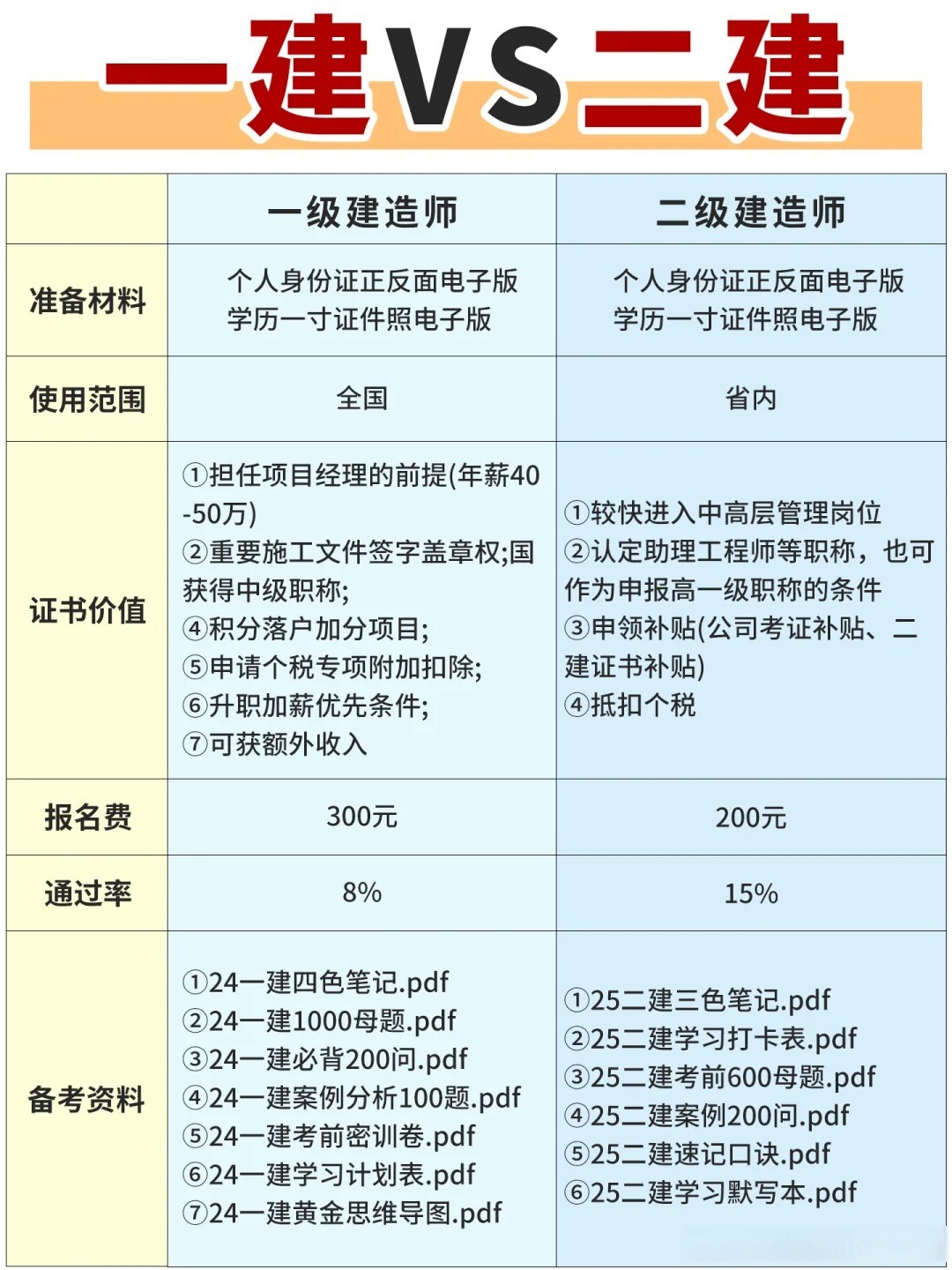 注册会计师对比一级建造师