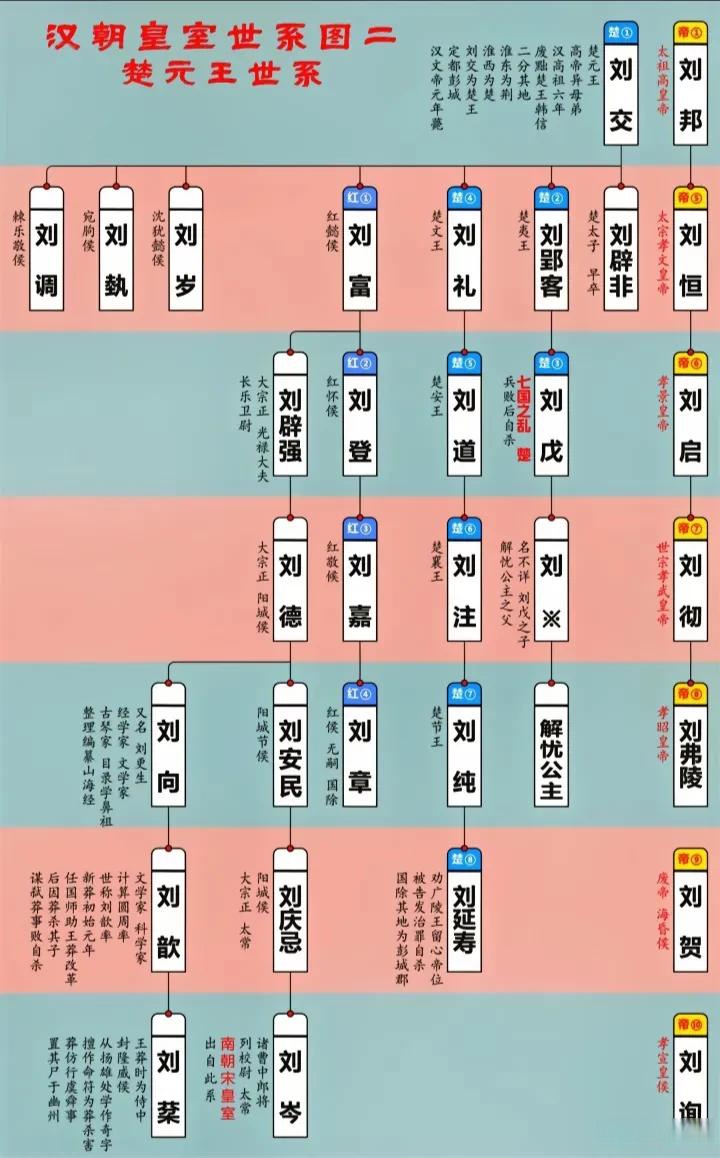 下面这是西汉,蜀汉,新朝,西晋,东晋和元朝的世袭表