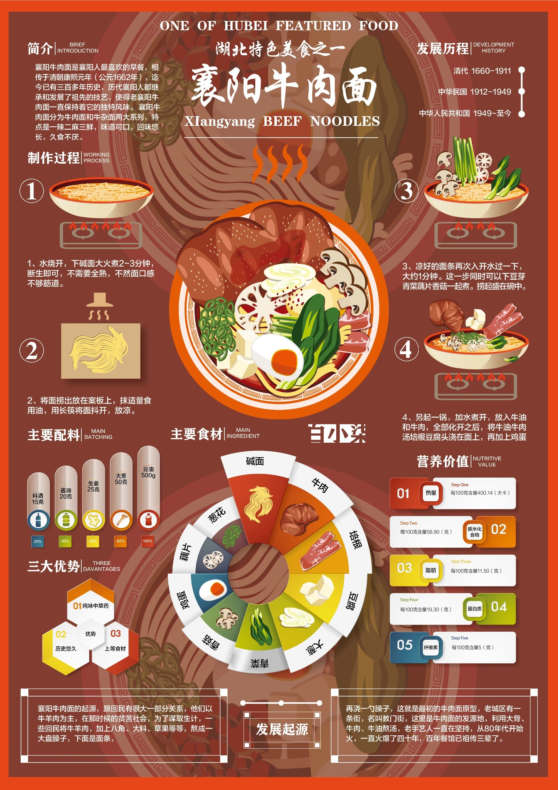 视觉可视化美食-襄阳牛肉面 襄阳牛肉面可视化设计