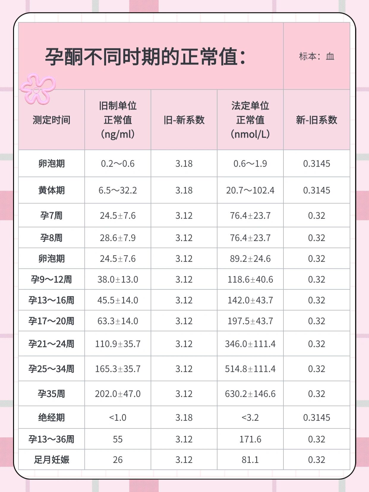 孕酮正常值对照表,孕妈妈必看! 孕酮是什么?