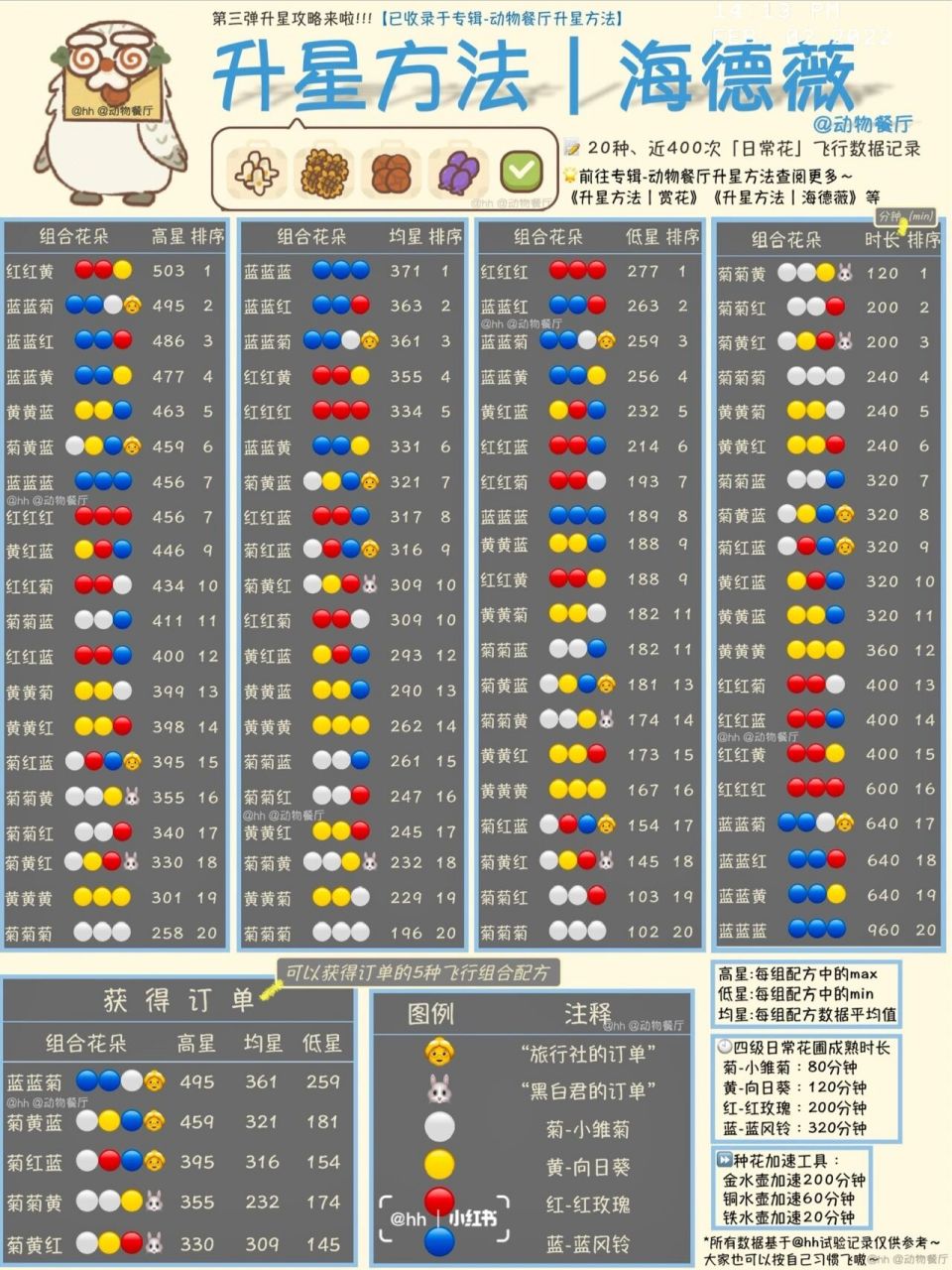 动物餐厅_升星方法|海德薇日常花飞行配方 整理了用日常花让海德薇飞