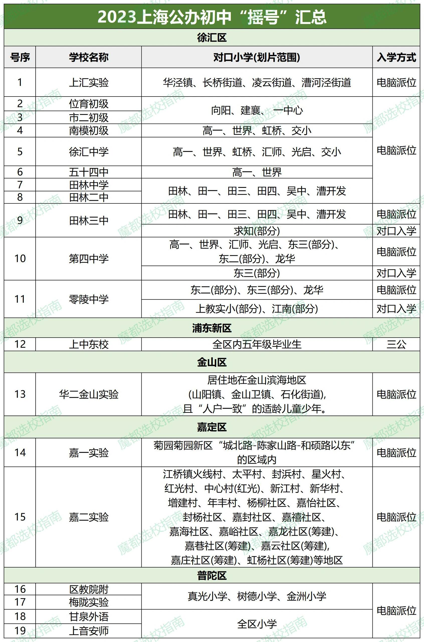 2023上海公办初中"摇号"汇总