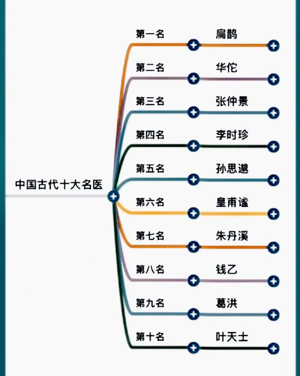 中国古代十大名医