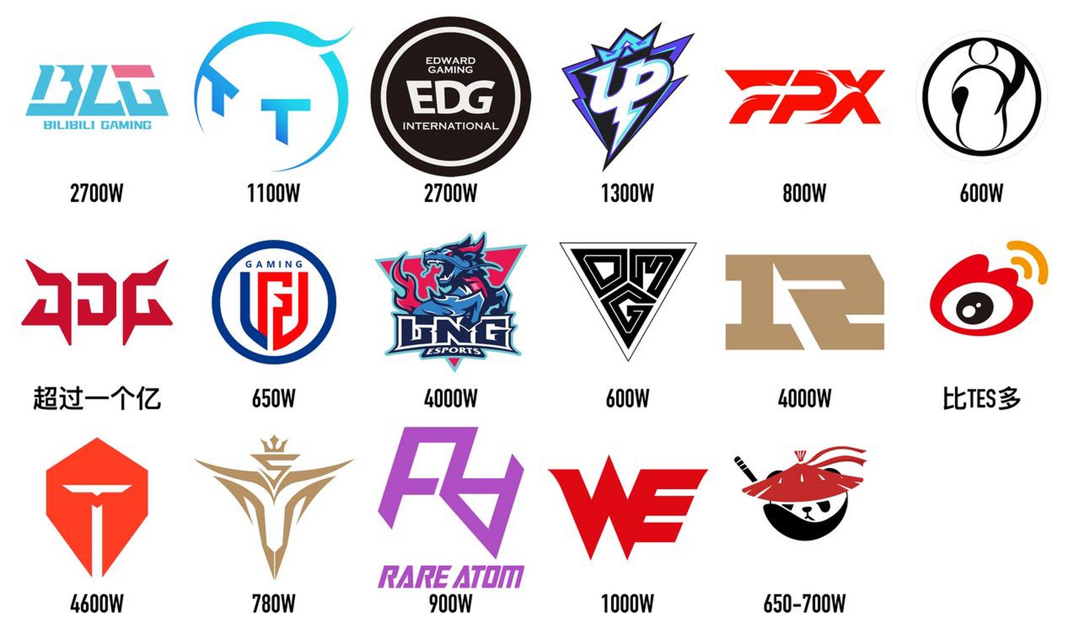 lol圈内爆料人涵艺透露lpl17支战队冬季转会期花费:jdg超过一个亿