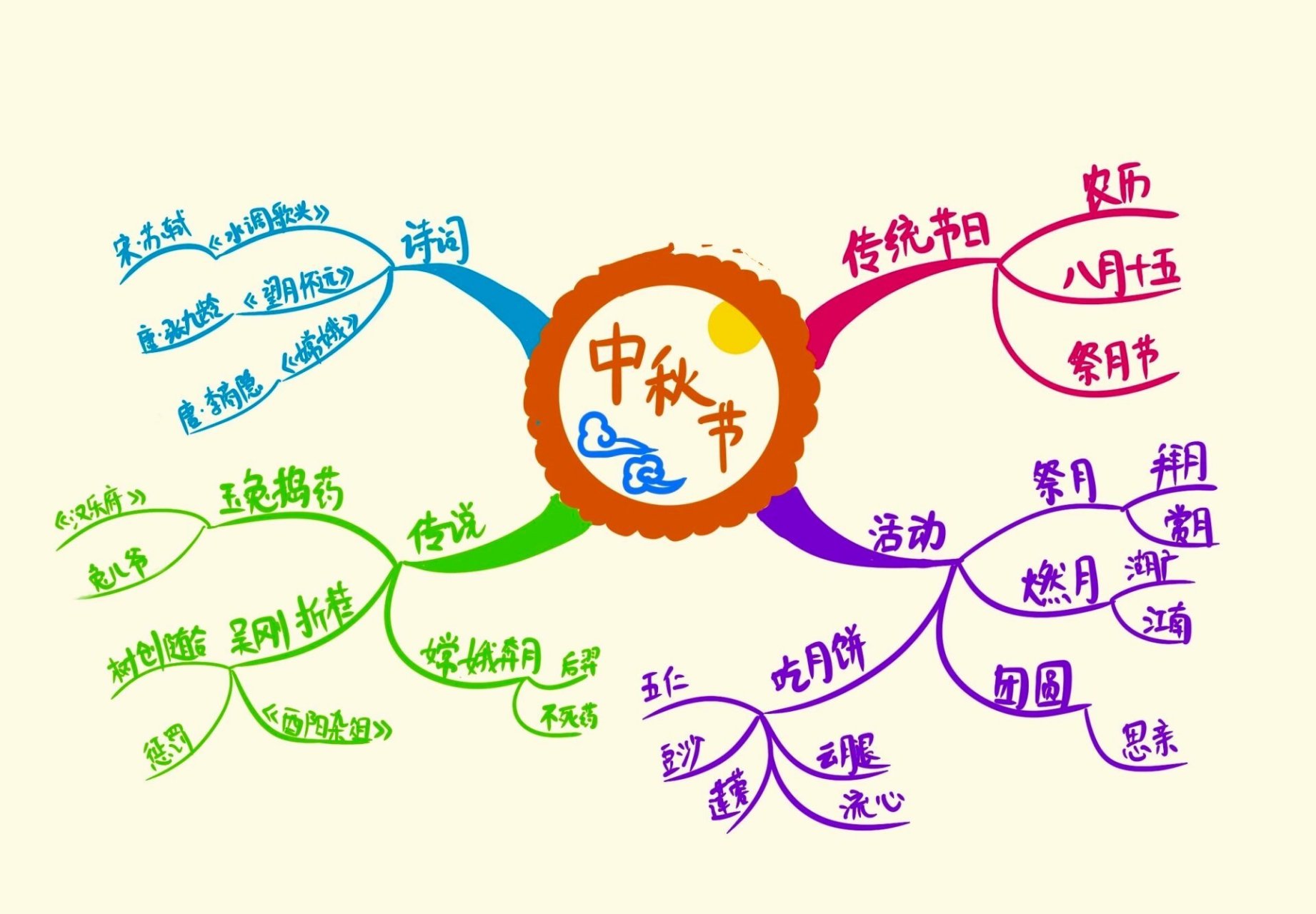 节日思维导图中国图片