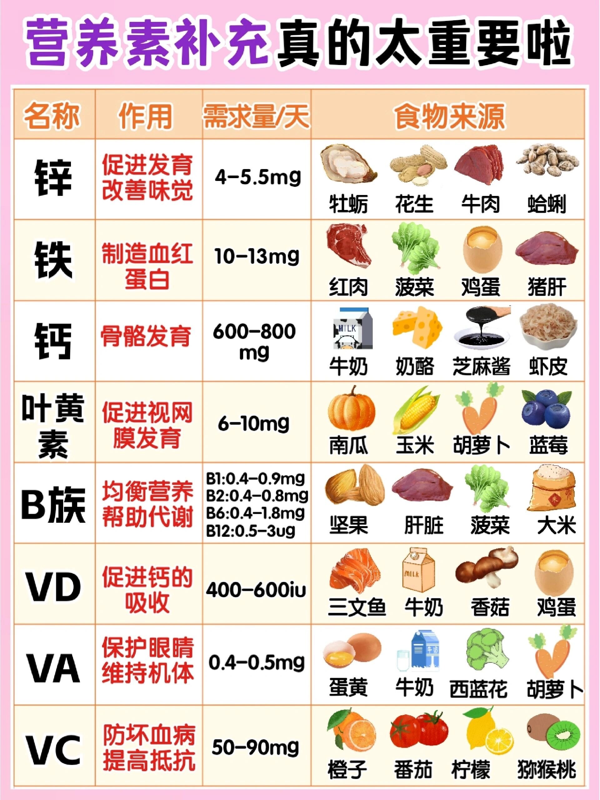 人体六大营养物质图片