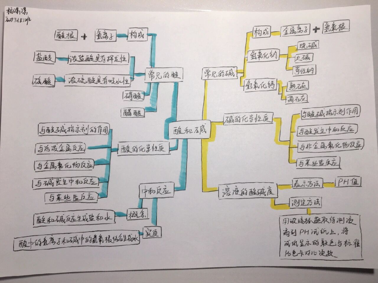 化学08酸和碱思维导图