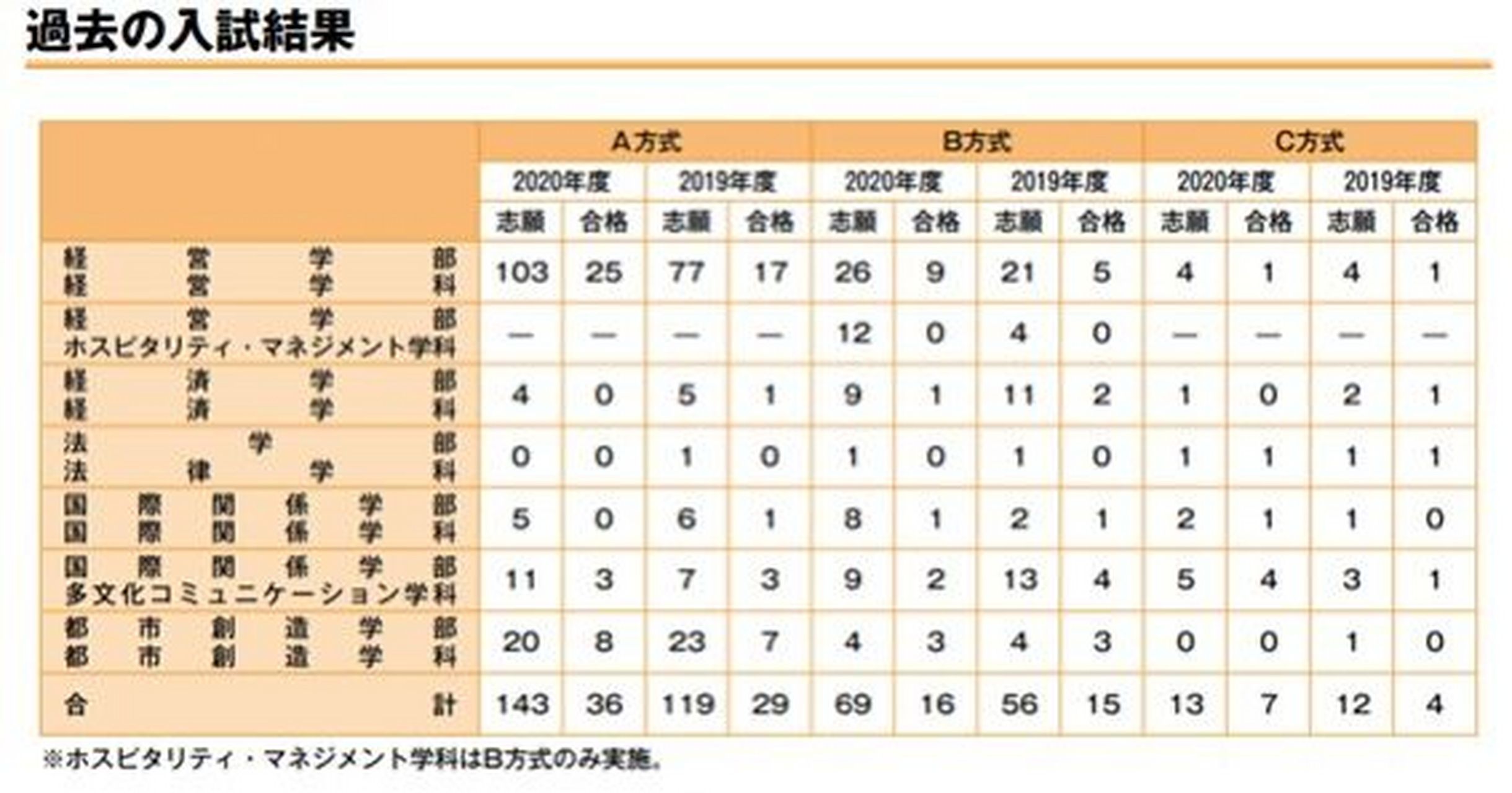 这个大学在日本的名声很高·亚细亚大学 在经济全球化的今天,英语作为