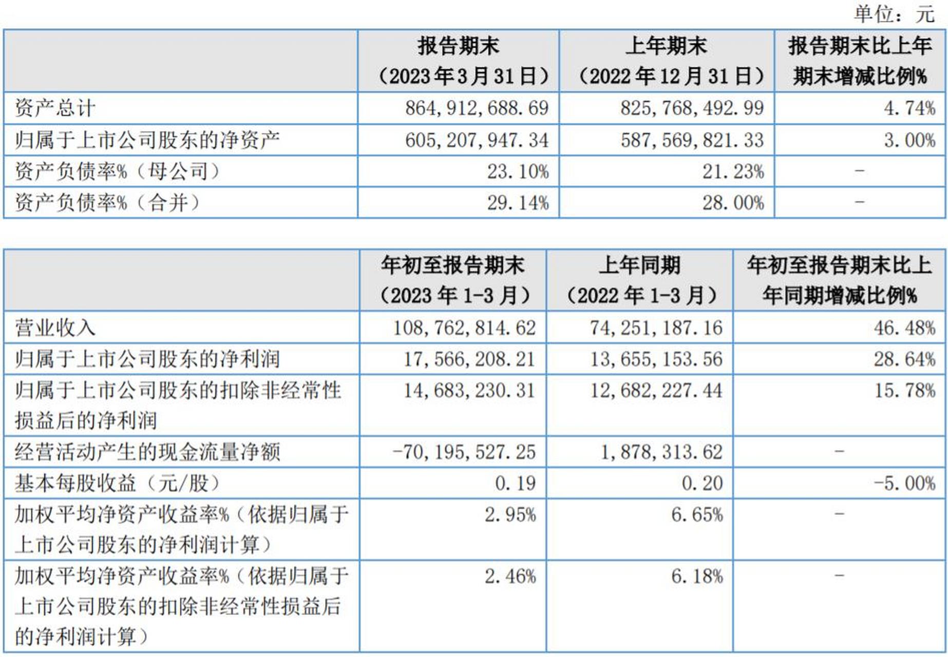 48】4月财经新势力4月20日,惠丰钻石披露2023年一季度报,一季度实现