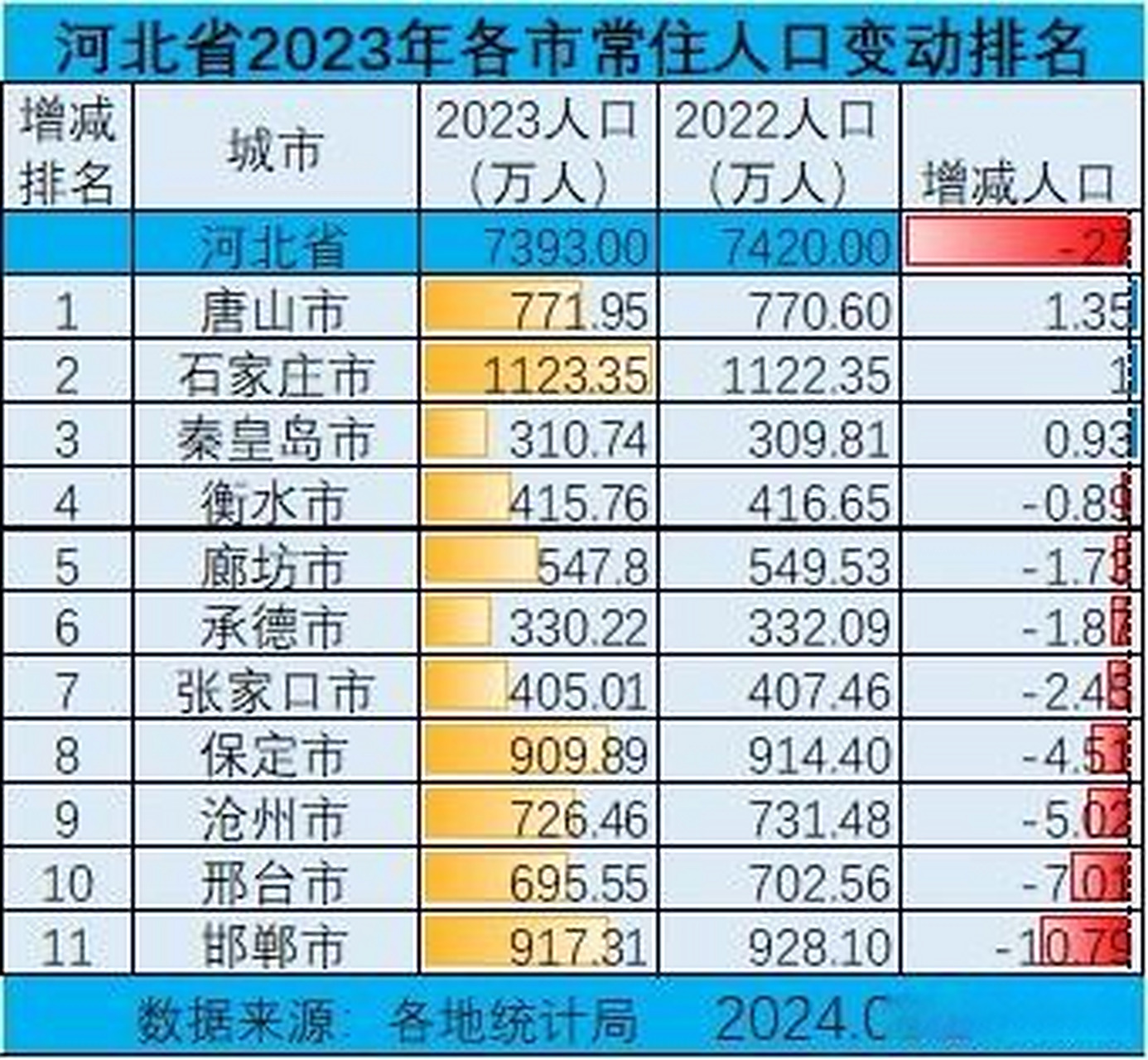 河北省2023年各市常住人口变动排名