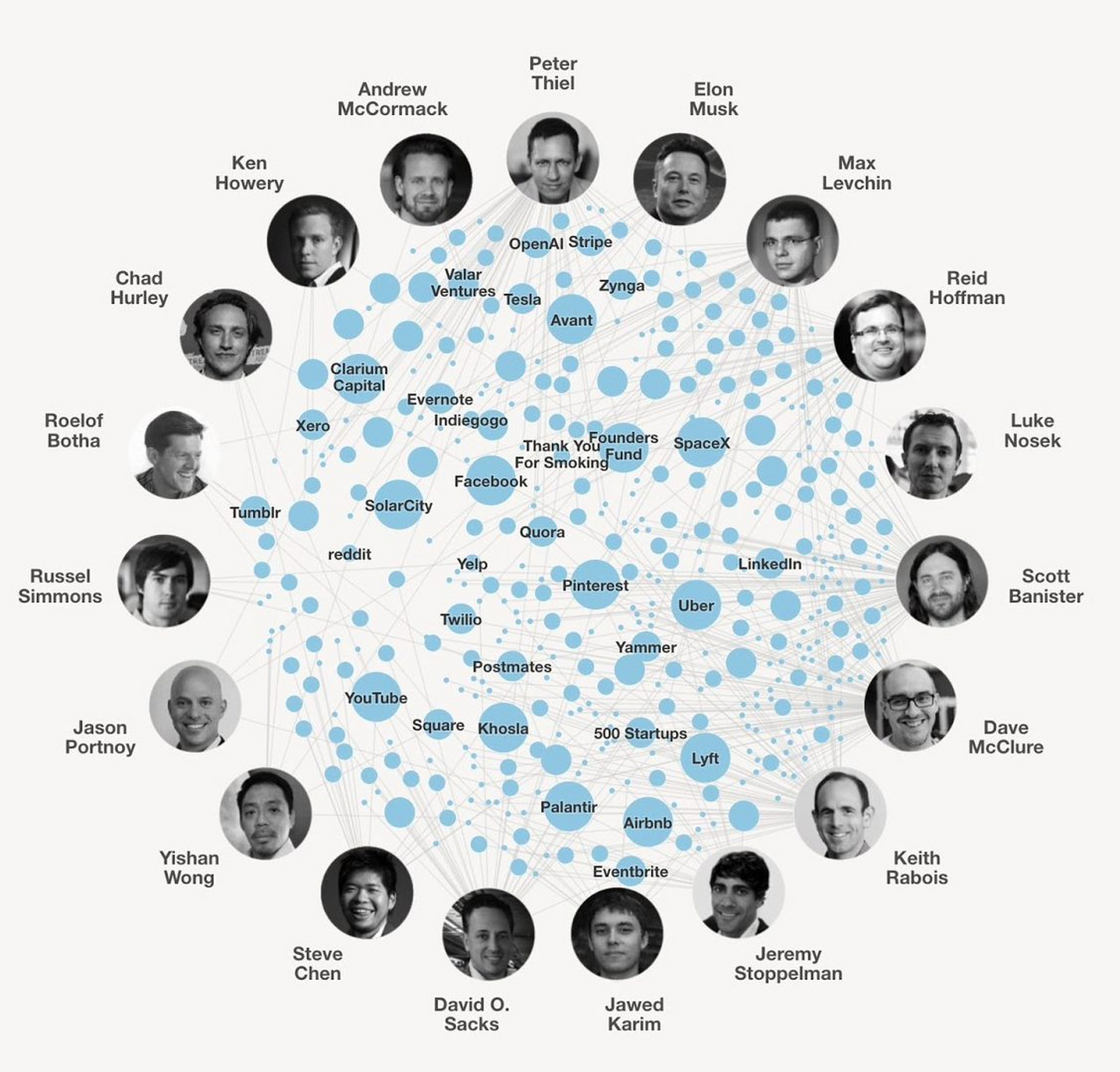 1998 年的 paypal 黑帮,2021 年的 1.3 万亿市值.
