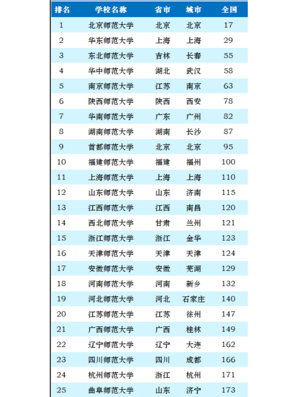 华东师范大学(全国29 3.东北师范大学(全国55 4.