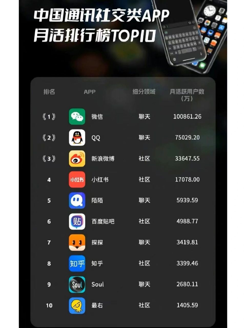 通讯社交类app大排行 微信qq毫无悬念占据前两位,腾讯成为了最大的