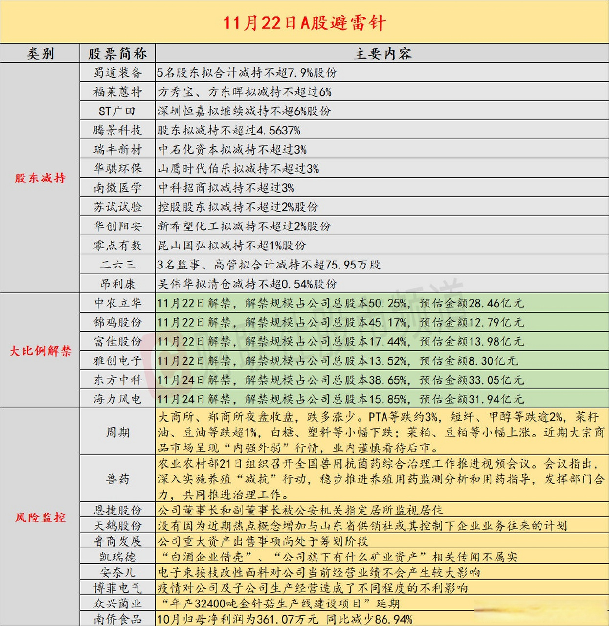 【11月22日#投资避雷针#:千亿锂电隔膜龙头暴雷 云南首富被监视居住】