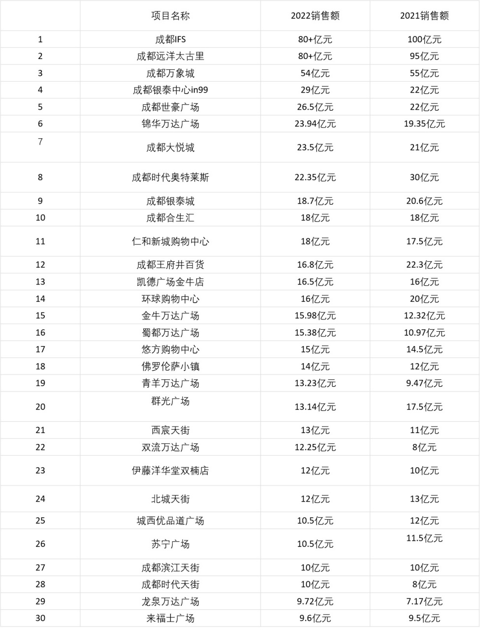 2023成都购物中心top30 成都ifs94依旧是成都商业地产的王者,但成都