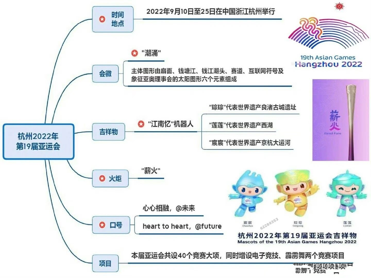 亚运主题思维导图图片