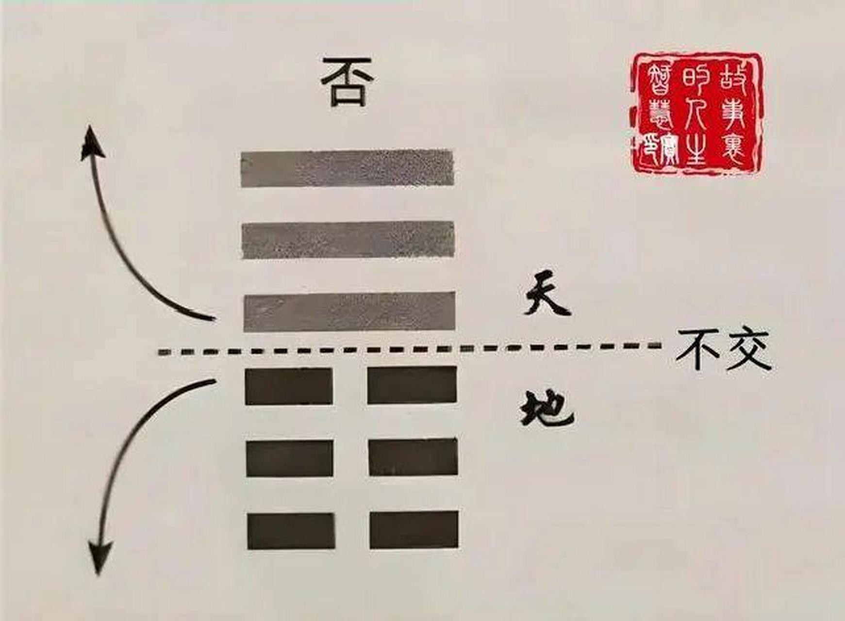 否卦泰卦:否极泰来,泰不用极否就来了.