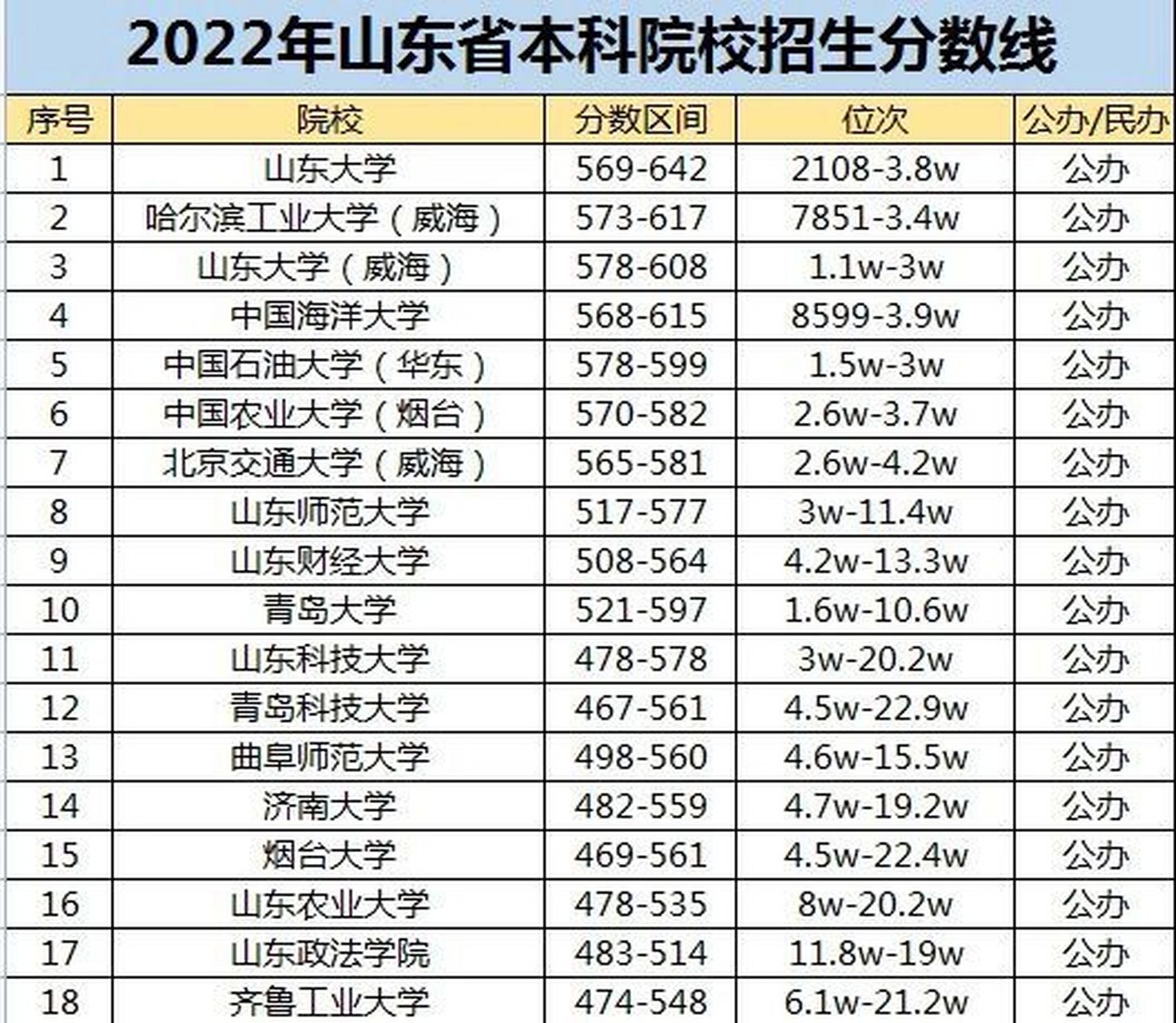 2022山东本科招生院校分数线及位次7815