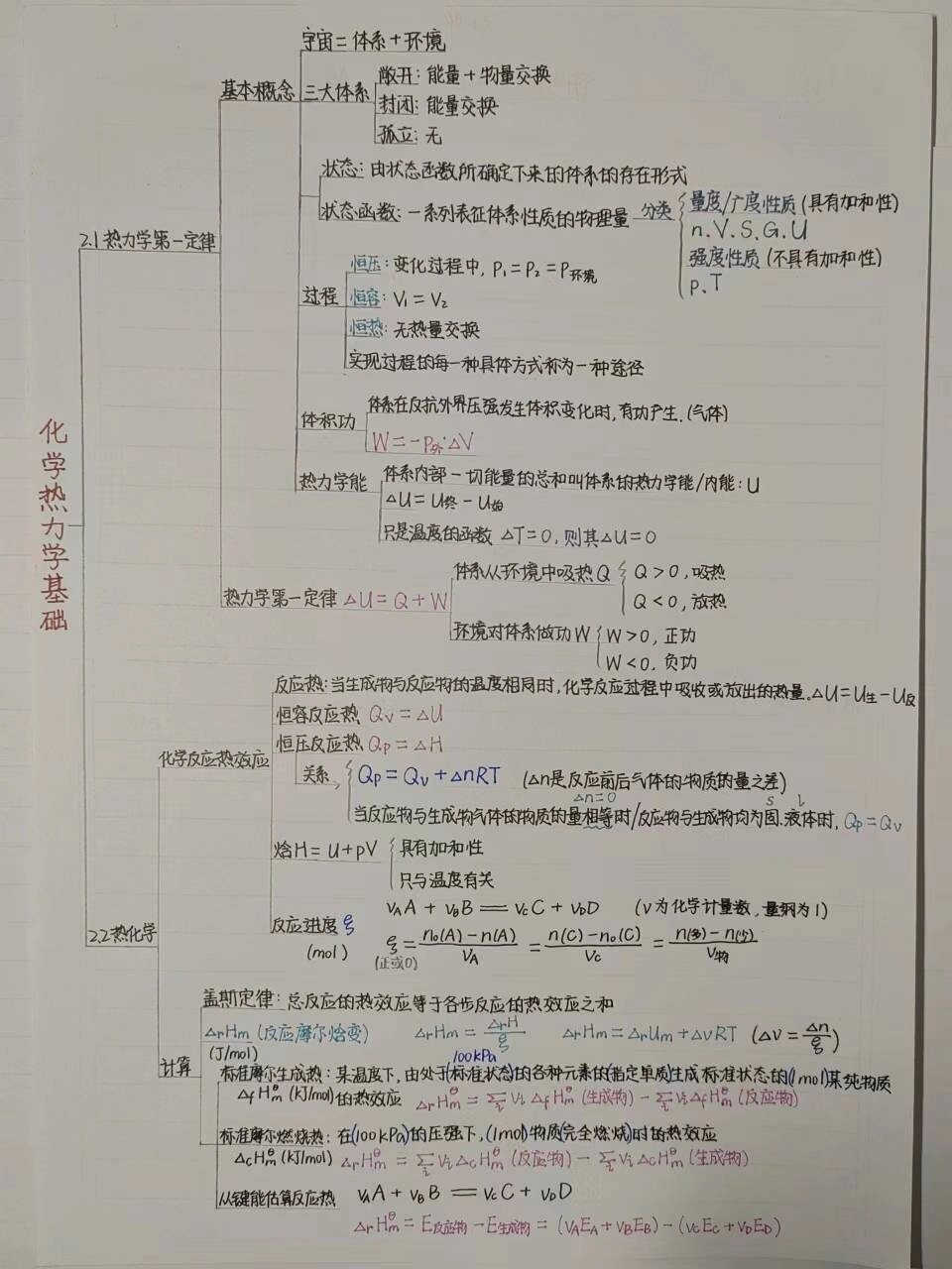 化学热力学基础思维导图