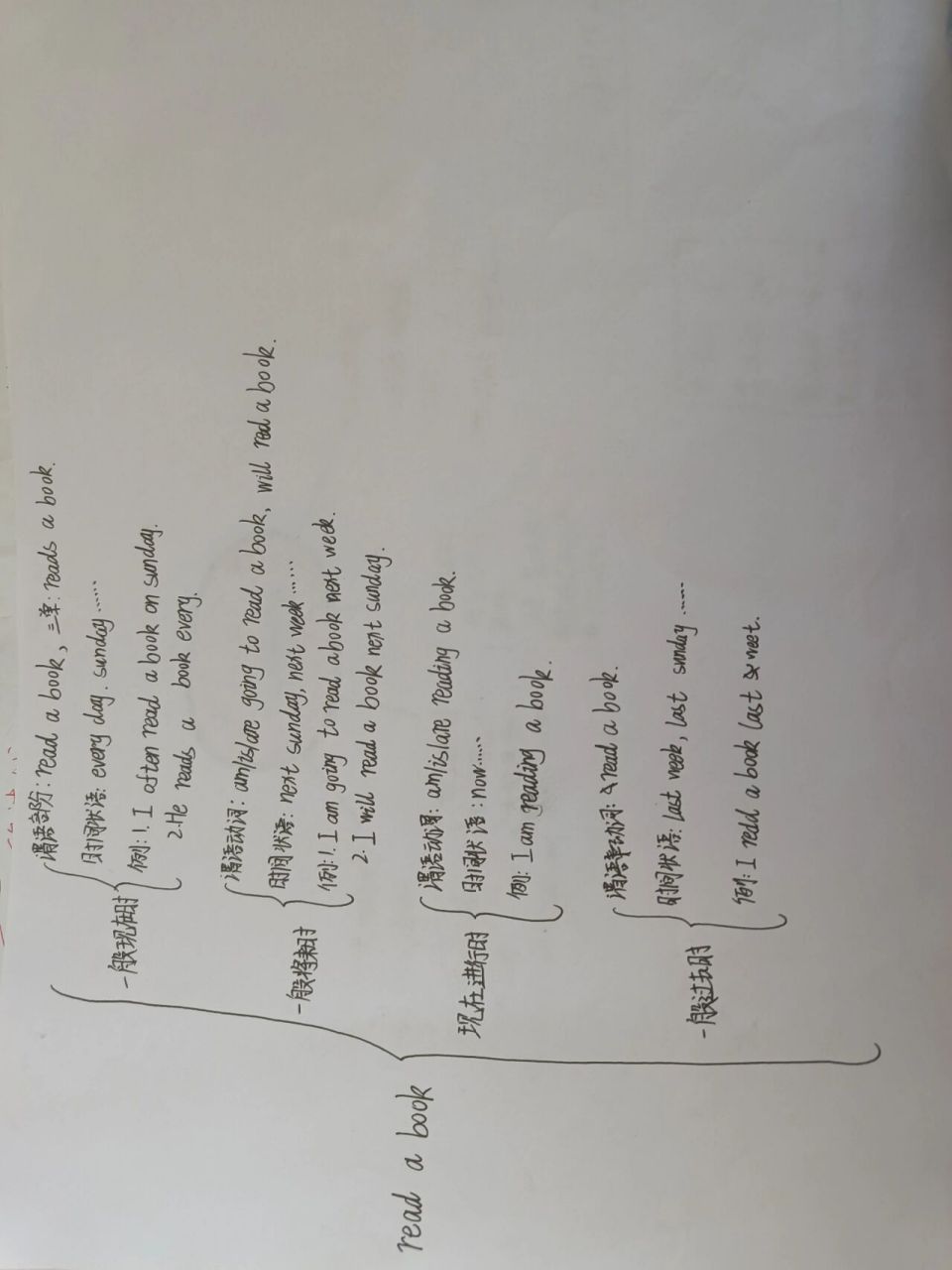 小学六年级英语四种时态复习思维导图 五一假让孩子们先动手去复习