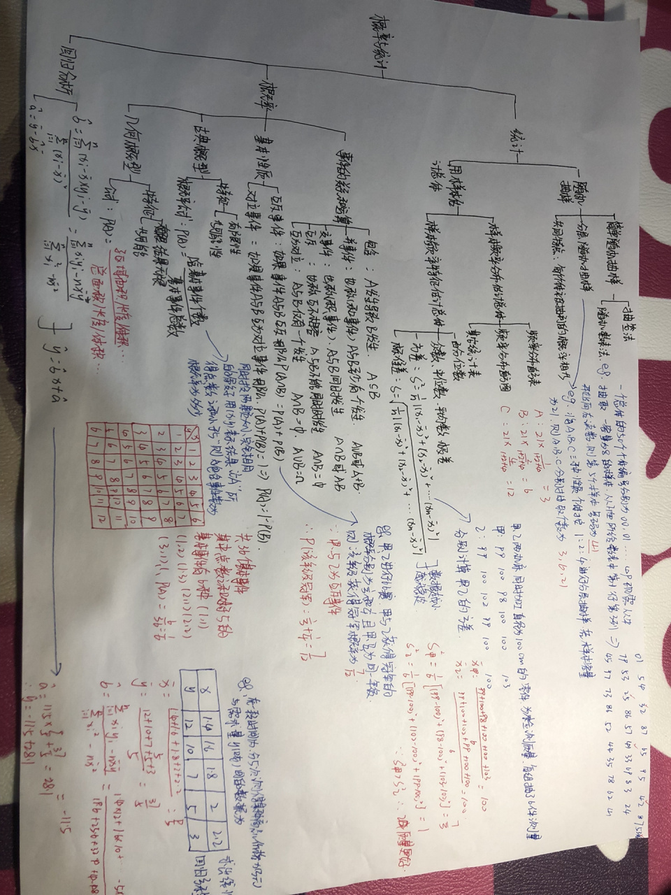 人教版数学必修三概率与统计思维导图