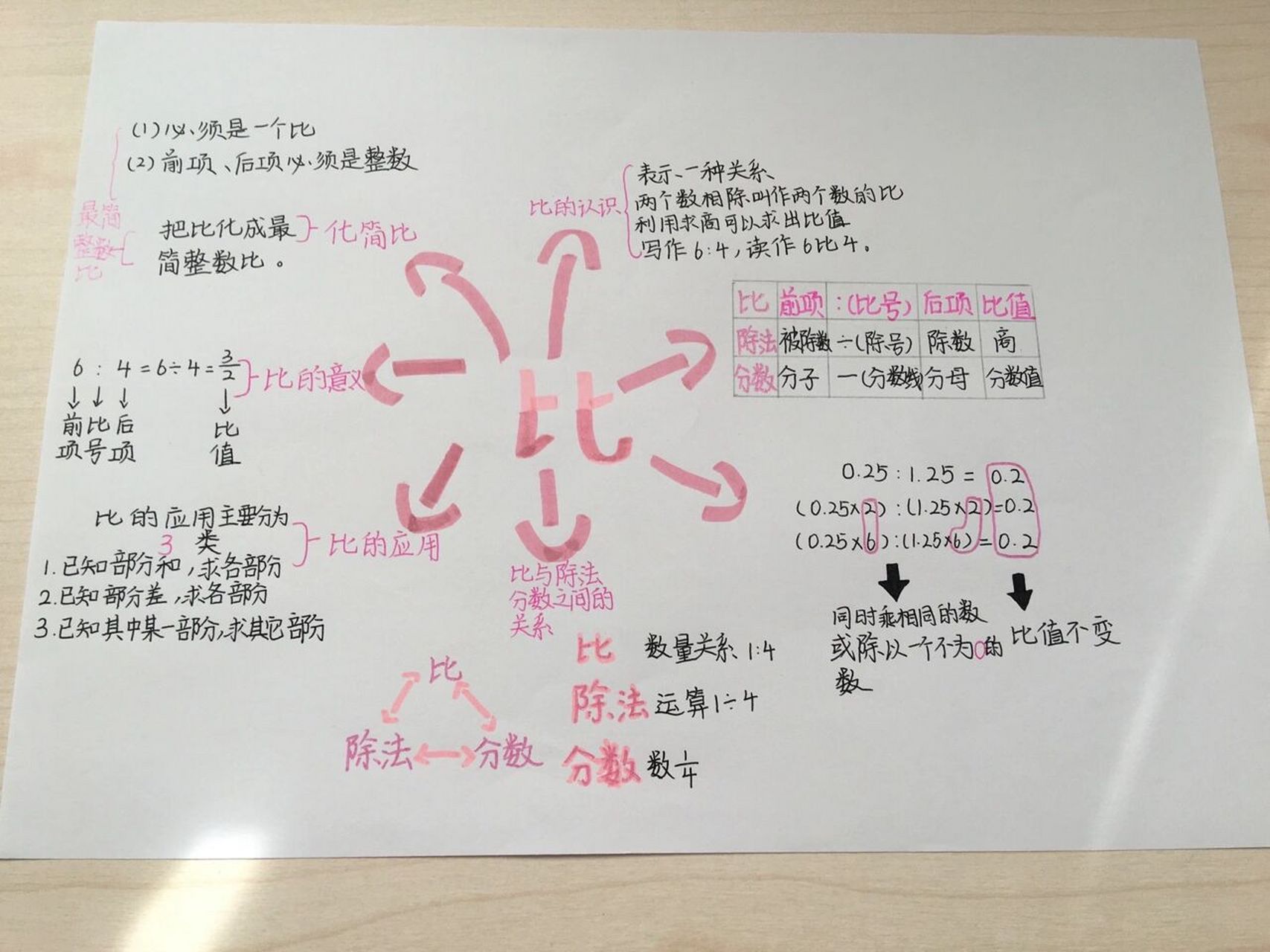 比思维导图简单六年级图片