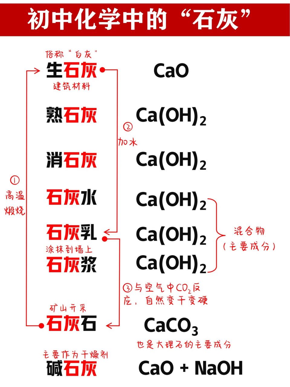 初中化学中的石灰|必会