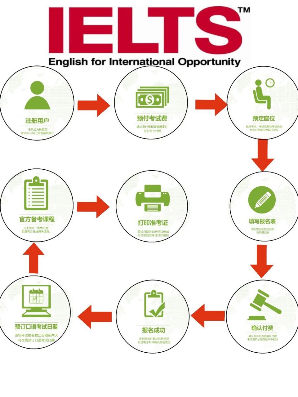 雅思如何报名流程图图片