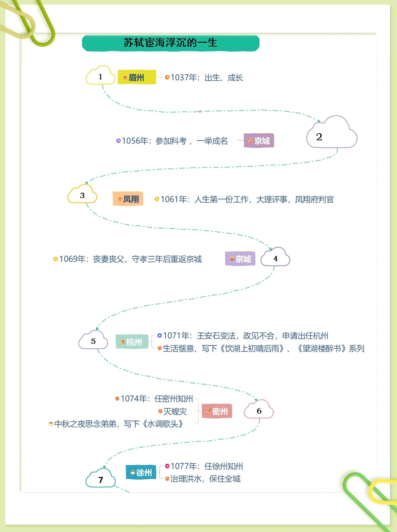 一张图梳理苏轼轨迹,一口气看完苏轼一生