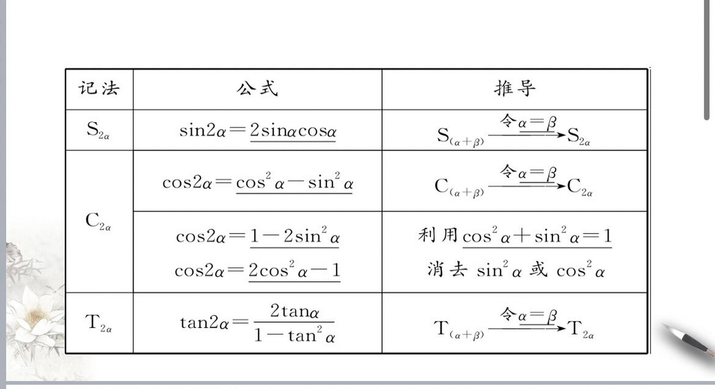 正弦余弦公式大全图片