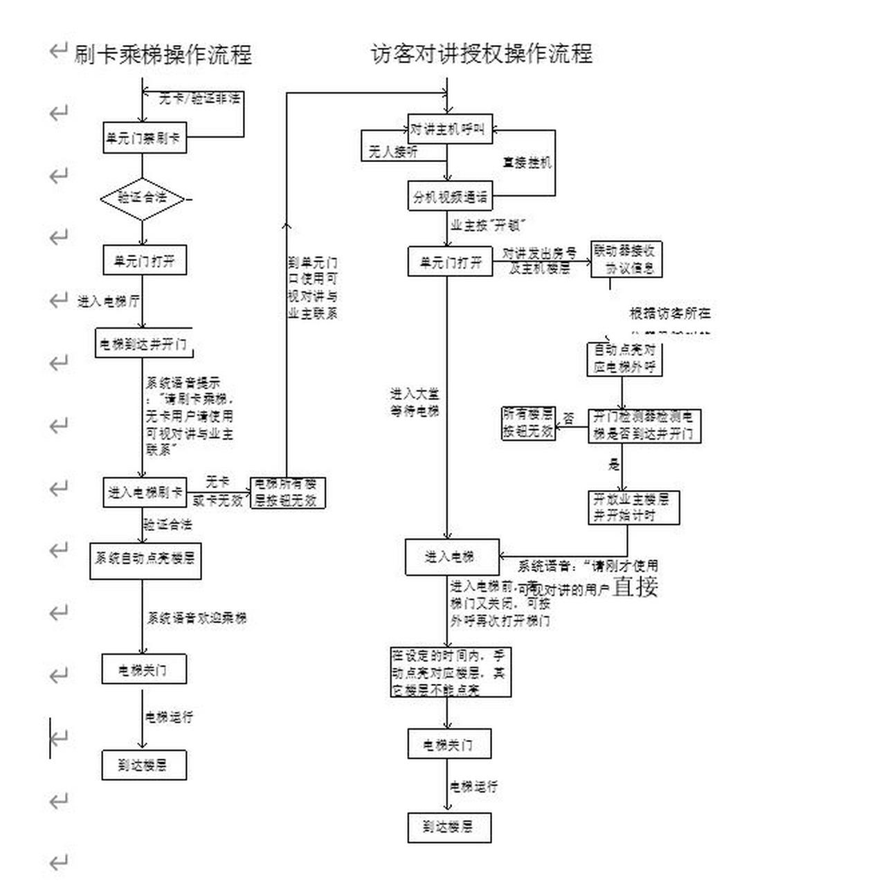 楼宇可视对讲门禁系统联动梯控是一种安全高效的出入管理系统,访客