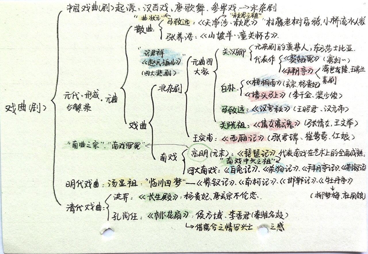 中国古典戏曲(剧)知识点思维导图