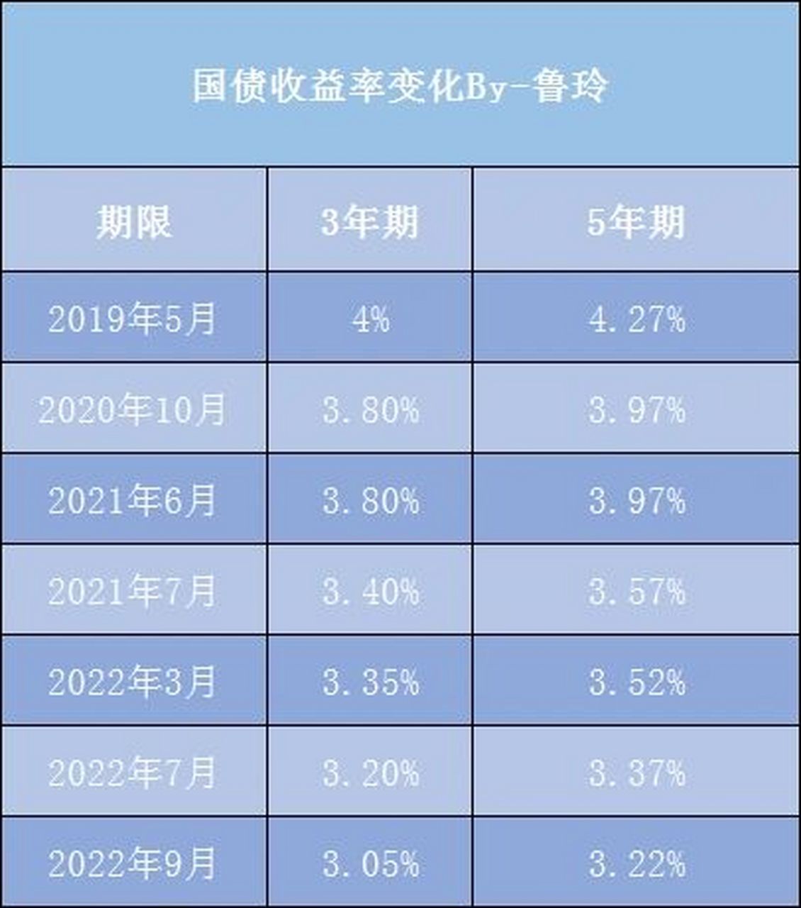 国债利率2022图片