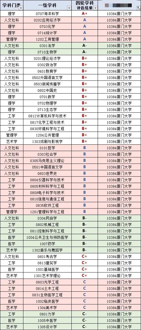 第四次专业评估排名