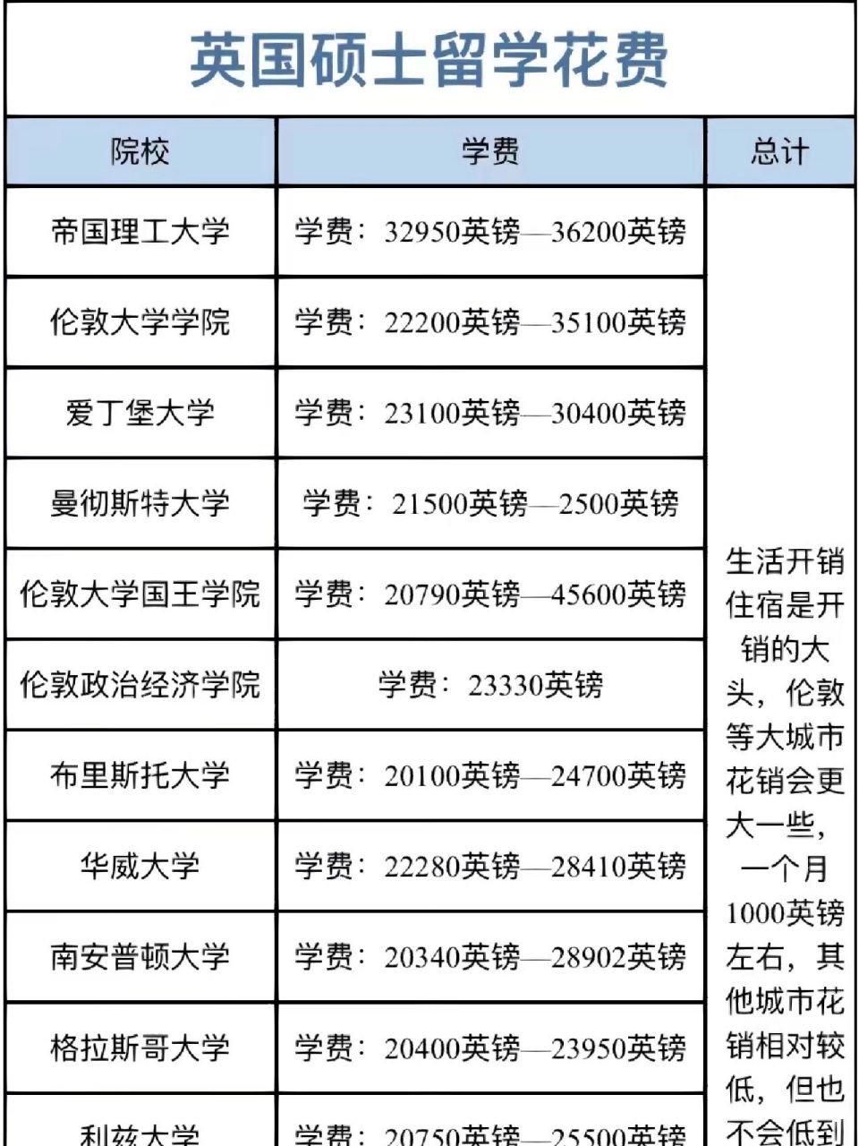 今天就带大家看看留学英国不同院校一年