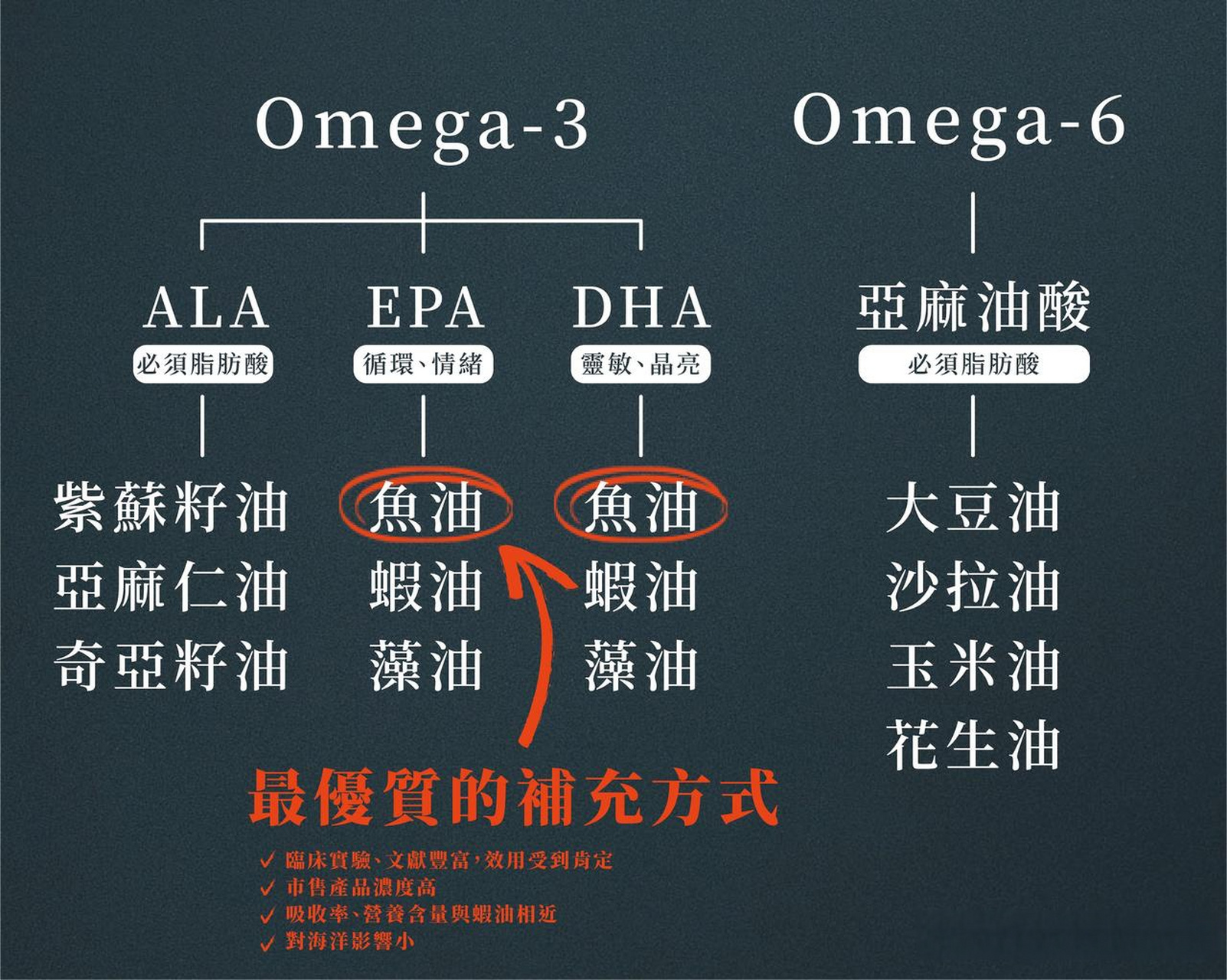 吃深海鱼保证omega-3 摄入 dha 含量最多的是三文鱼,其次是沙丁鱼和