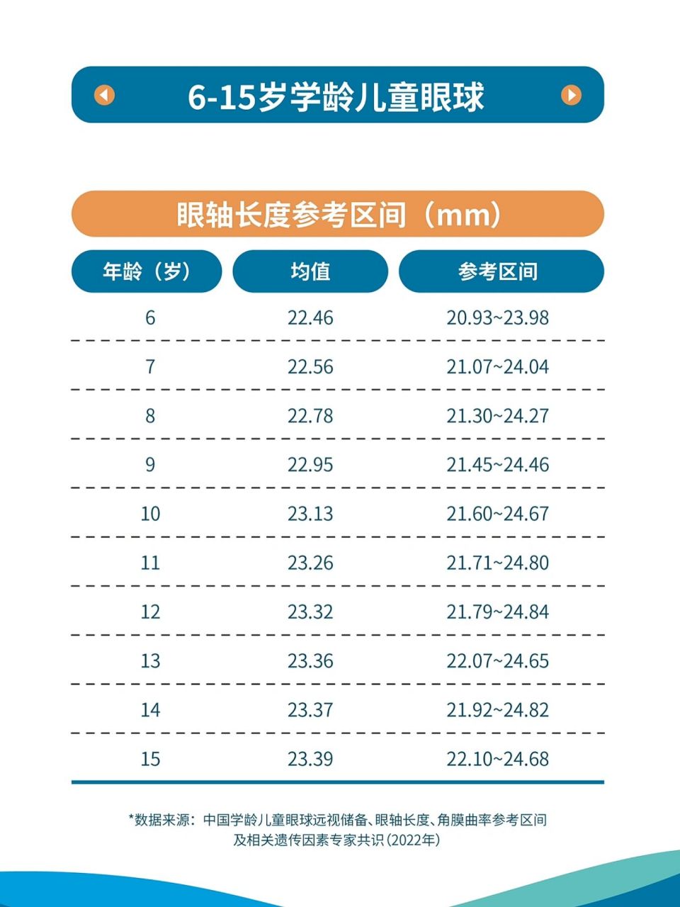 标准眼轴对照表图片