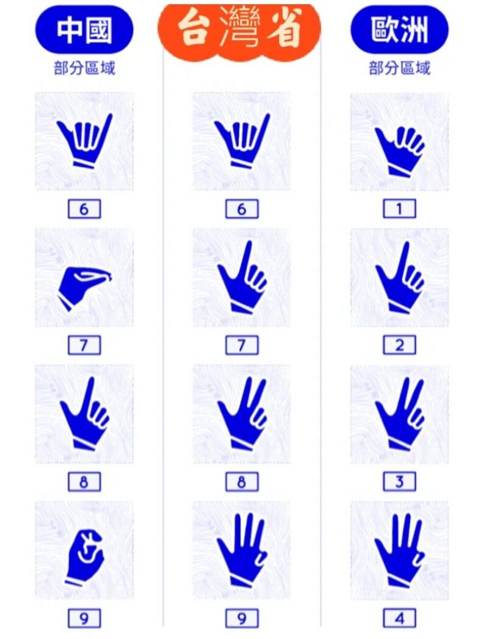 台湾省手势的差异 今天同事用手跟我比了幾個數字,看我一臉疑惑,就問
