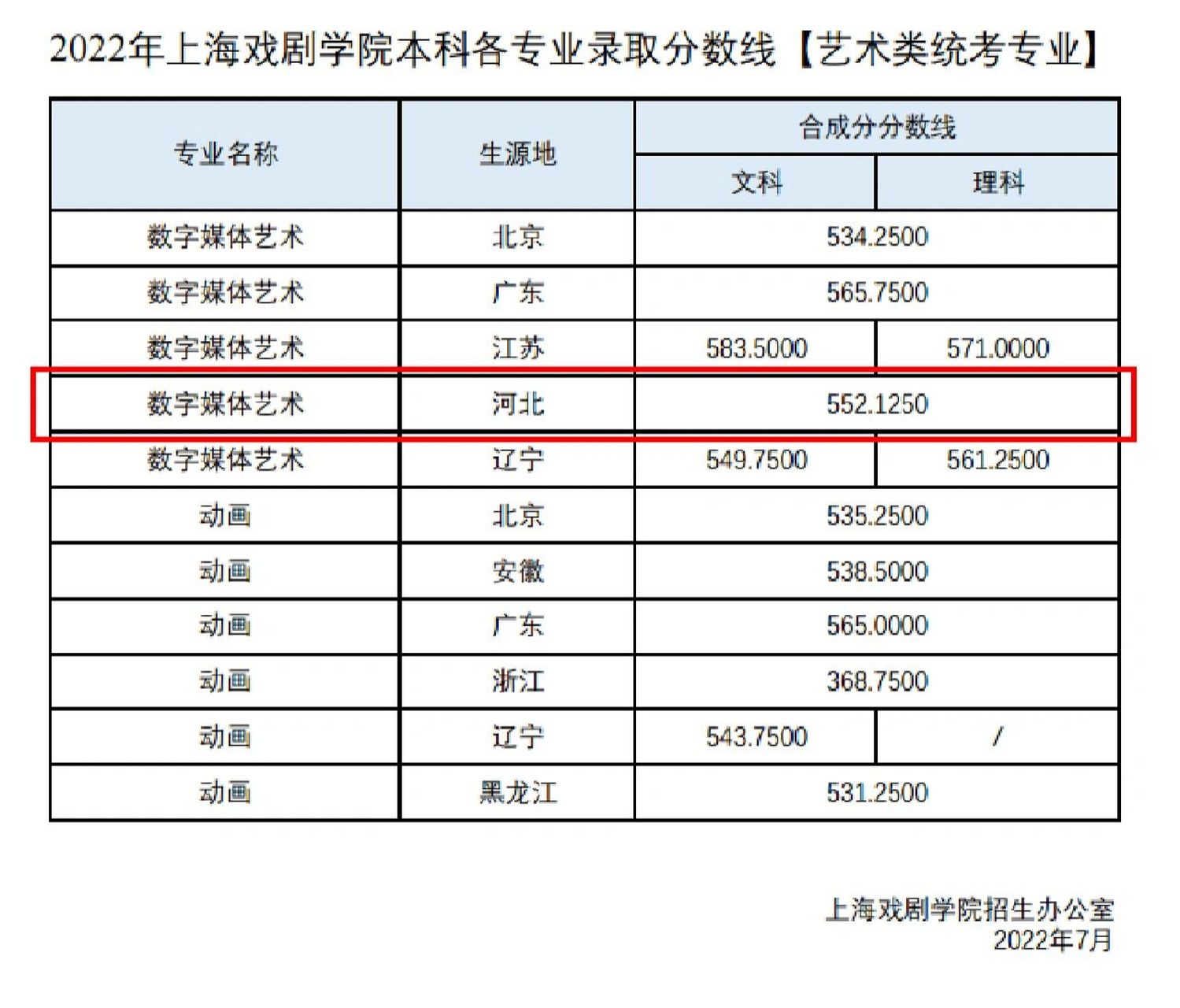 『上海戏剧学院』2022年本科专业录取分数线 图1为艺术类校考专业