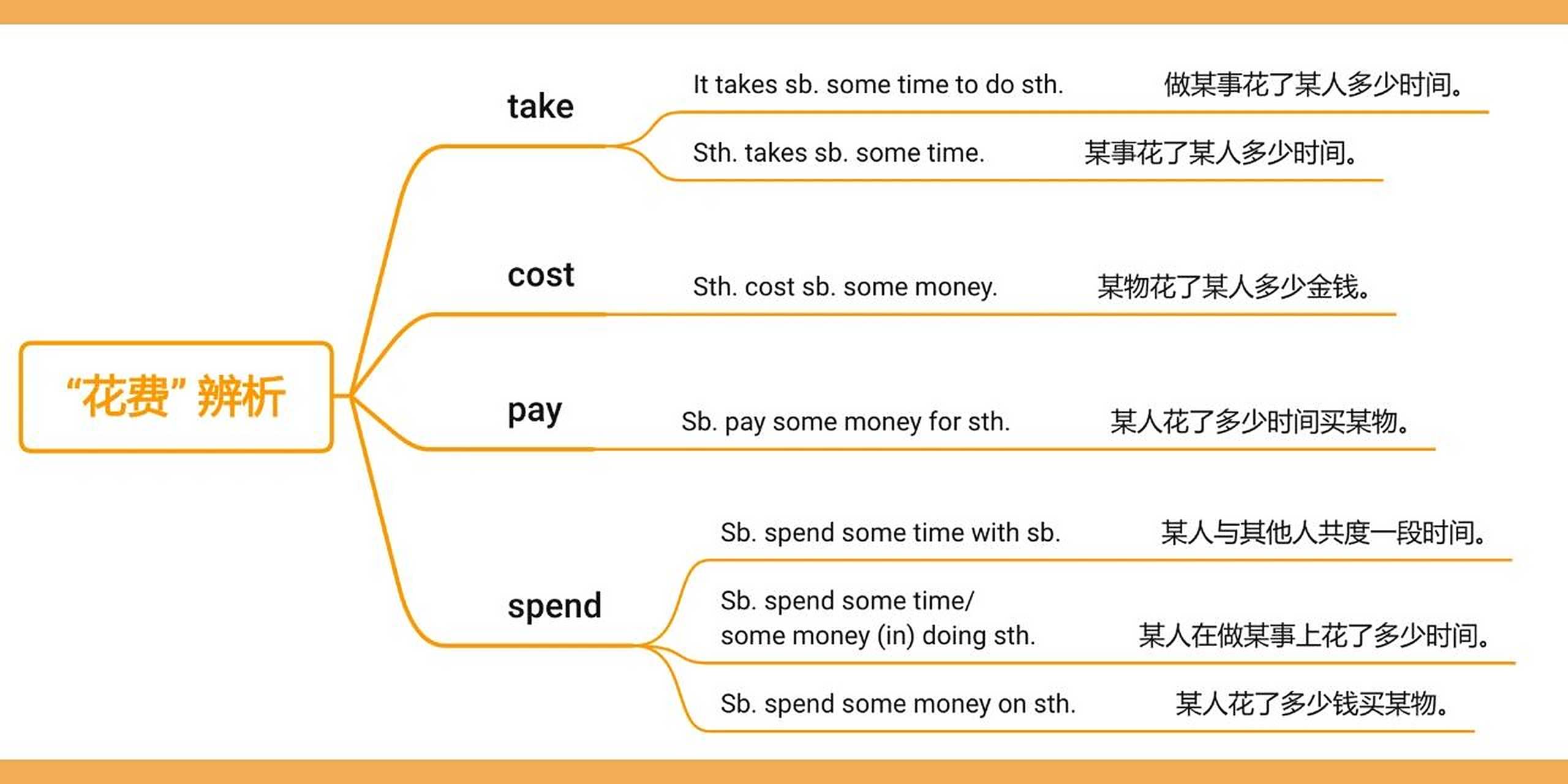一张图搞定四个花费take pay spendcost区别 四个花费的区别是初中