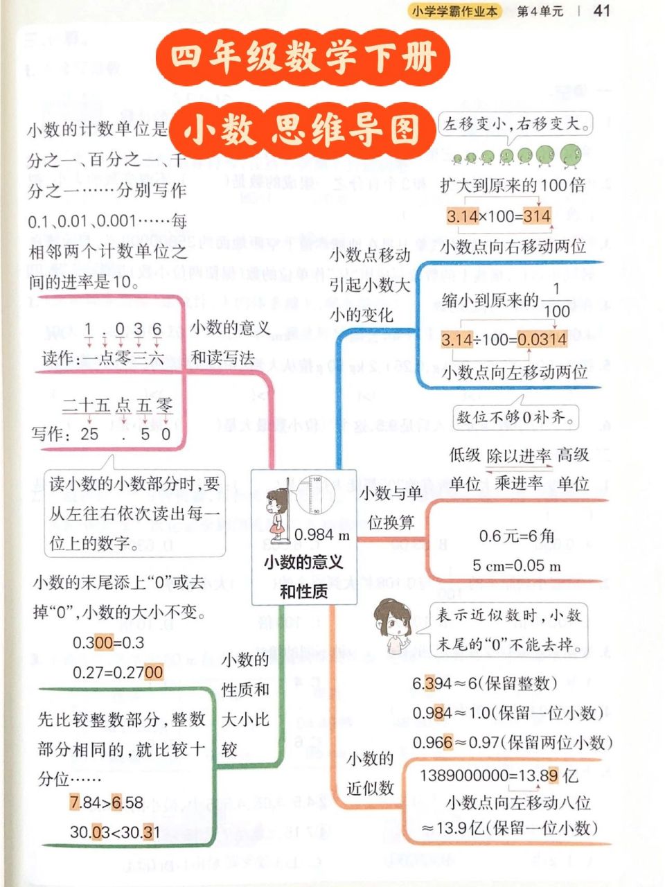 四年級數學下冊 小數思維導圖(第四單元) 四年級數學最新版,思維導圖