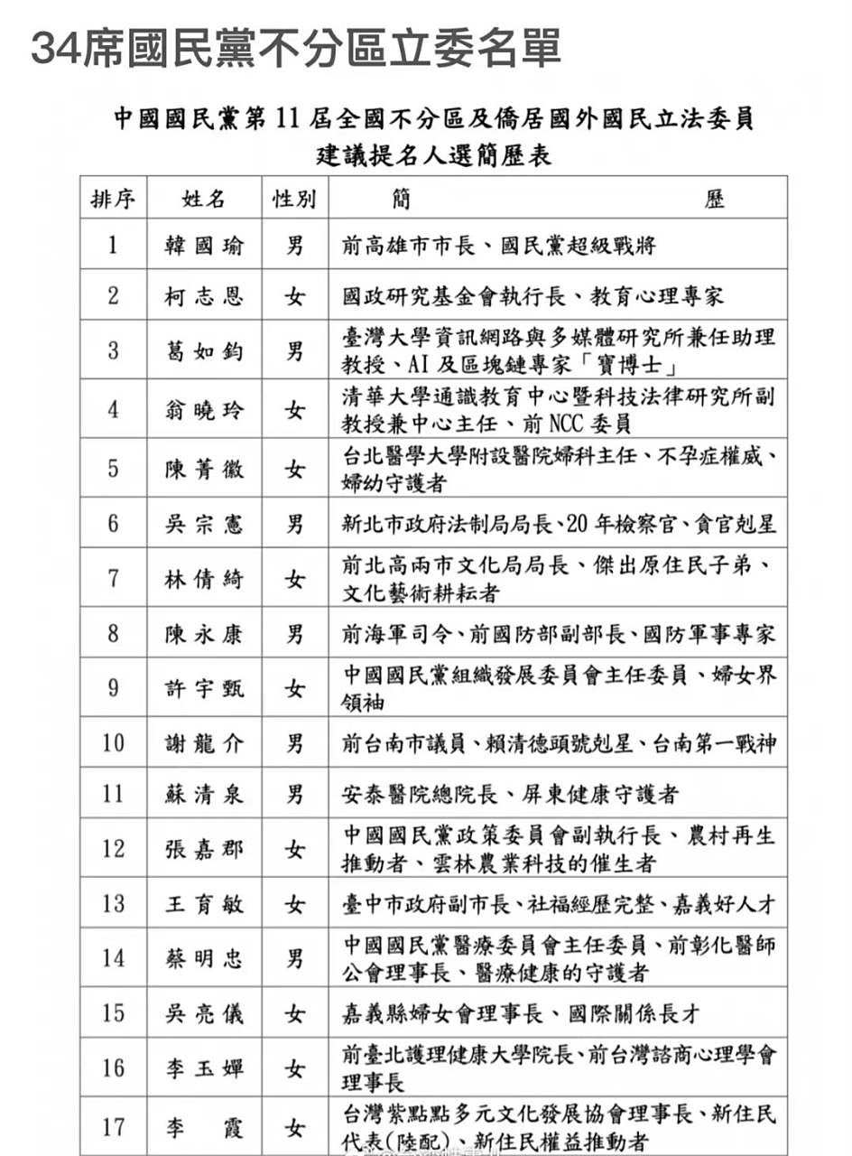 国民党公布的不分区"立委"名单,不出意外这次应该能全部当选